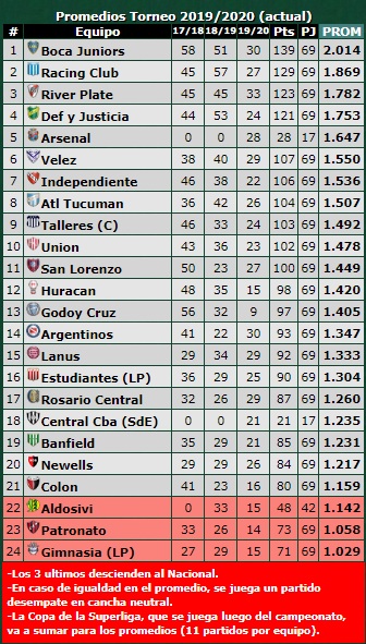 Así quedó la tabla del descenso finalizada la fecha 17 de la Superliga ...